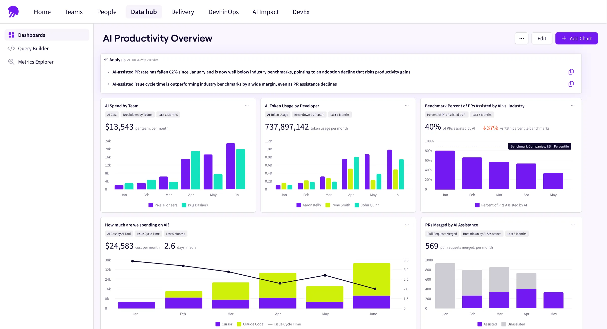 Jellyfish AI Productivity Overview dashboard